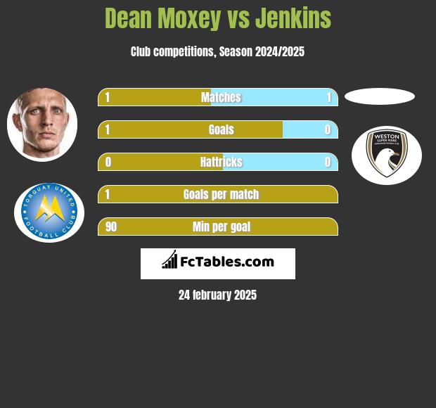 Dean Moxey vs Jenkins h2h player stats