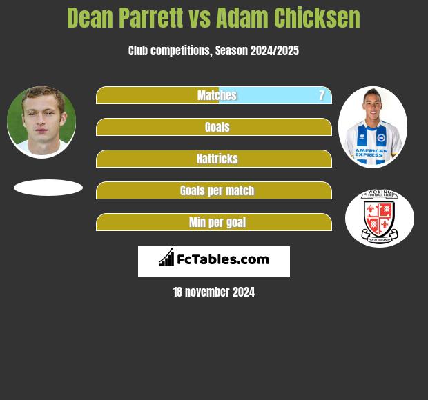 Dean Parrett vs Adam Chicksen h2h player stats