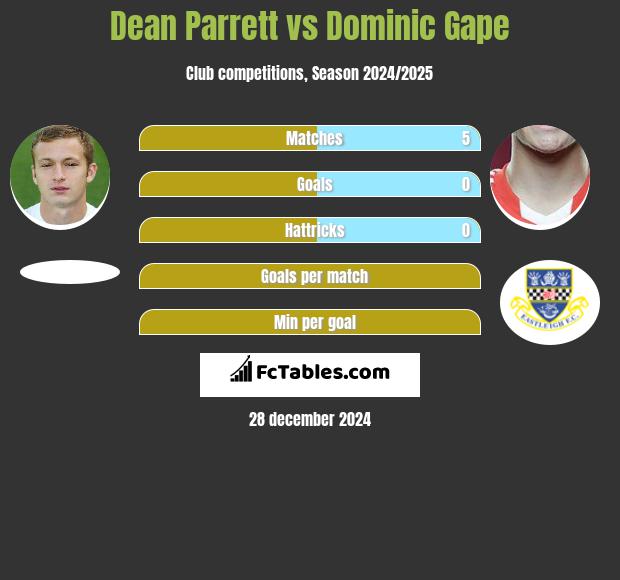 Dean Parrett vs Dominic Gape h2h player stats