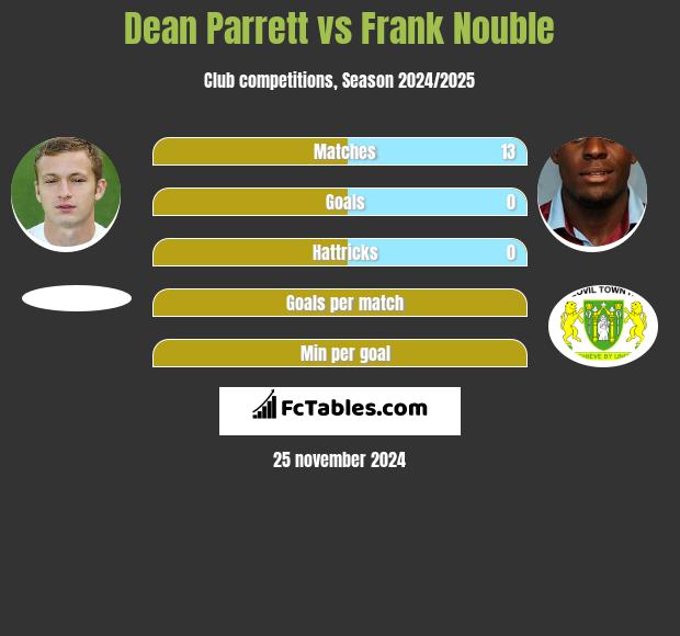 Dean Parrett vs Frank Nouble h2h player stats