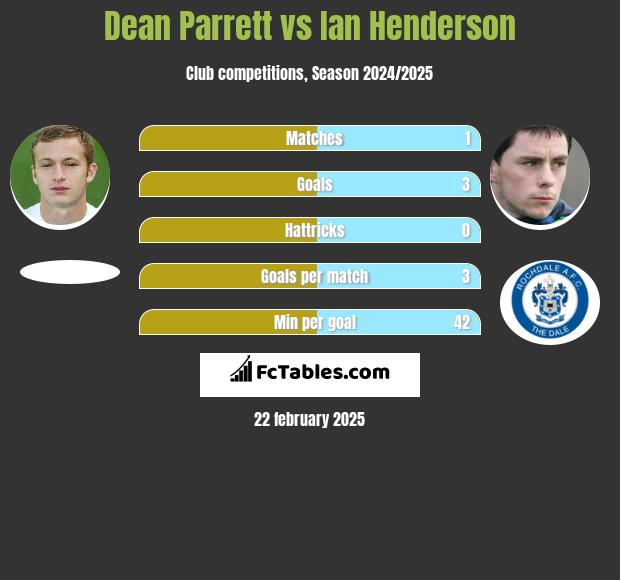 Dean Parrett vs Ian Henderson h2h player stats