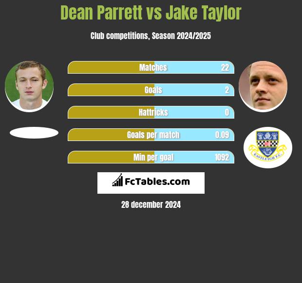 Dean Parrett vs Jake Taylor h2h player stats