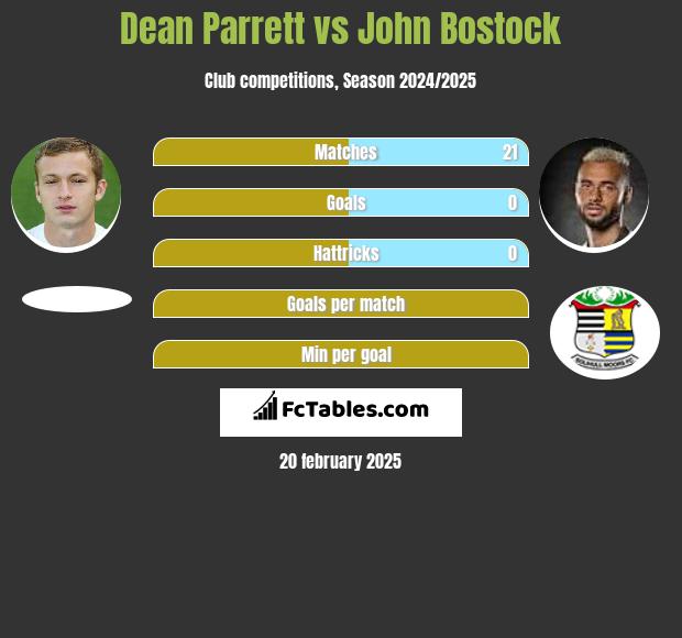 Dean Parrett vs John Bostock h2h player stats