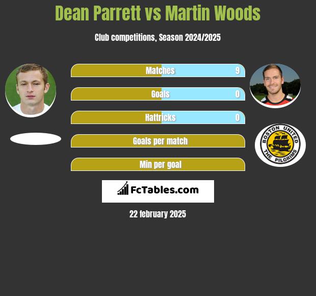 Dean Parrett vs Martin Woods h2h player stats