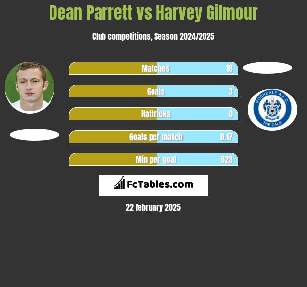 Dean Parrett vs Harvey Gilmour h2h player stats