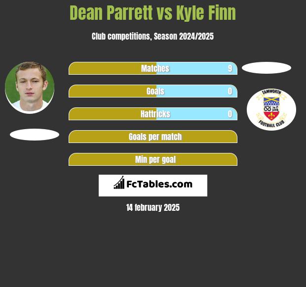 Dean Parrett vs Kyle Finn h2h player stats