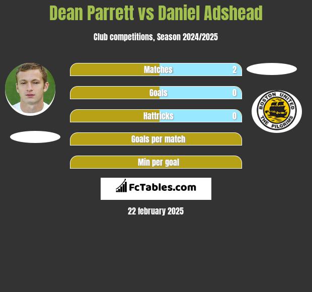 Dean Parrett vs Daniel Adshead h2h player stats