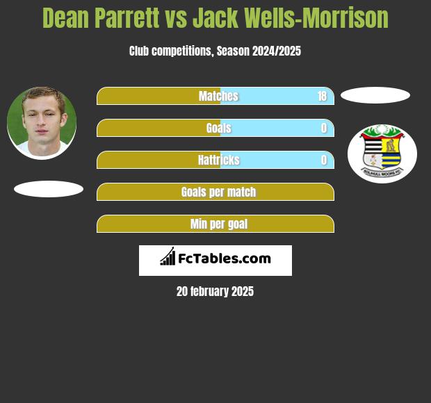 Dean Parrett vs Jack Wells-Morrison h2h player stats