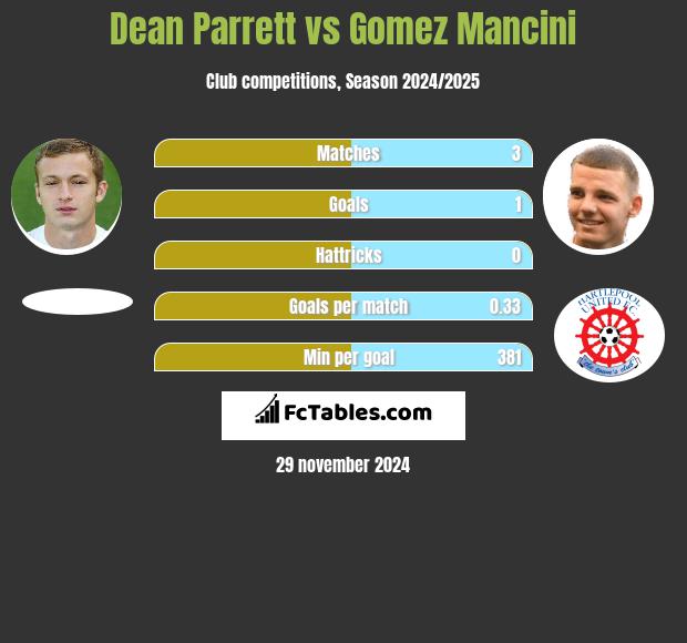 Dean Parrett vs Gomez Mancini h2h player stats