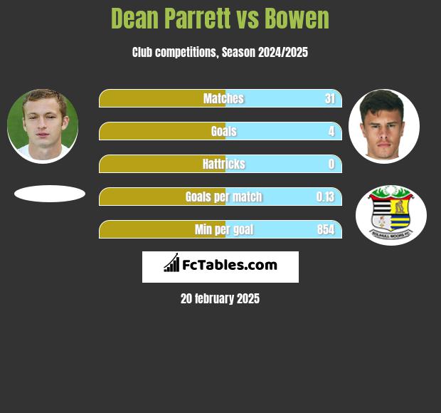 Dean Parrett vs Bowen h2h player stats