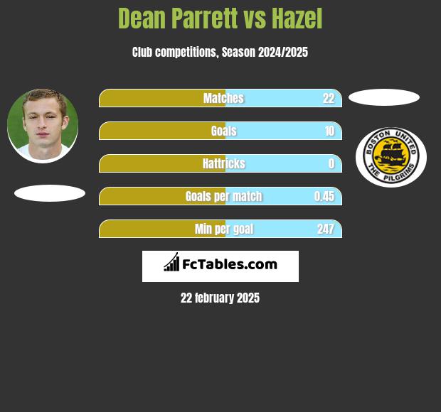 Dean Parrett vs Hazel h2h player stats