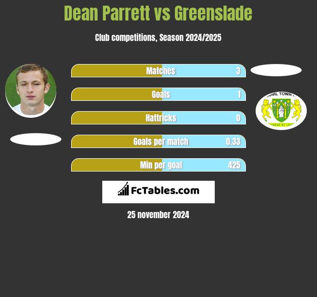 Dean Parrett vs Greenslade h2h player stats