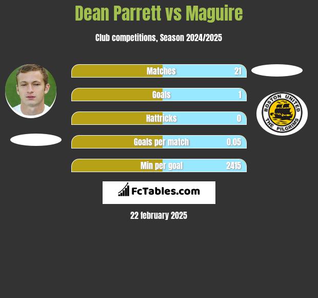 Dean Parrett vs Maguire h2h player stats