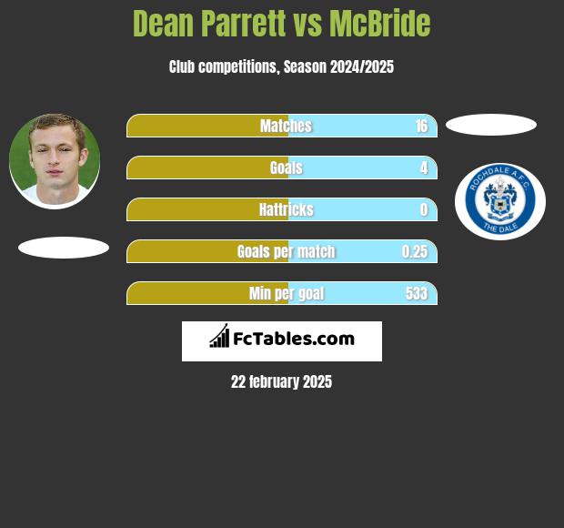 Dean Parrett vs McBride h2h player stats