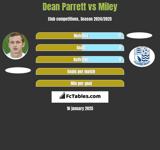 Dean Parrett vs Miley h2h player stats