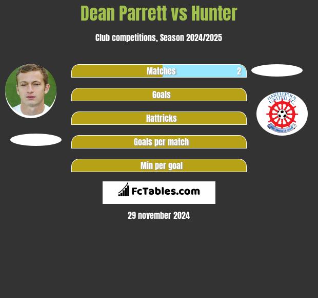 Dean Parrett vs Hunter h2h player stats