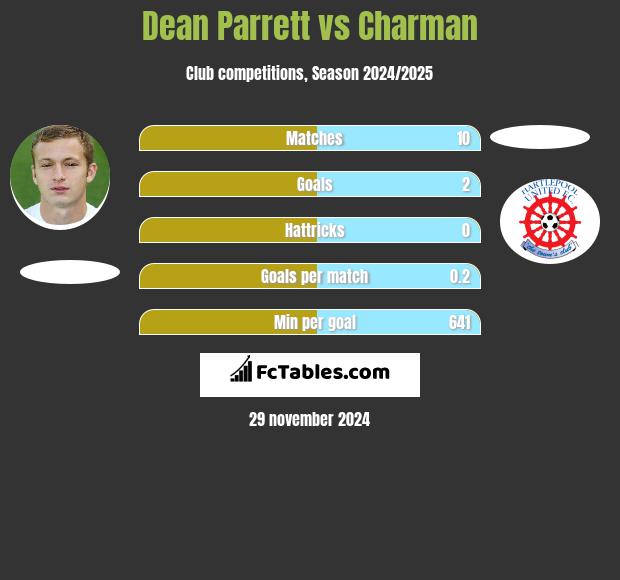 Dean Parrett vs Charman h2h player stats