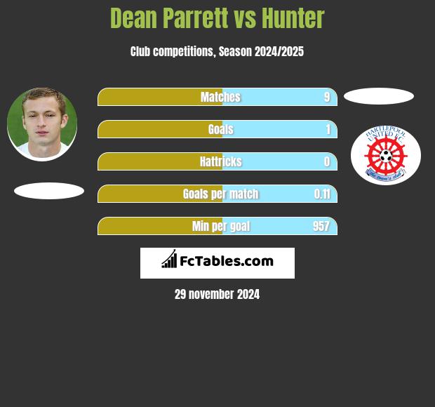 Dean Parrett vs Hunter h2h player stats