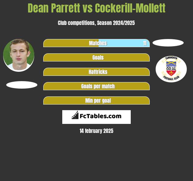 Dean Parrett vs Cockerill-Mollett h2h player stats