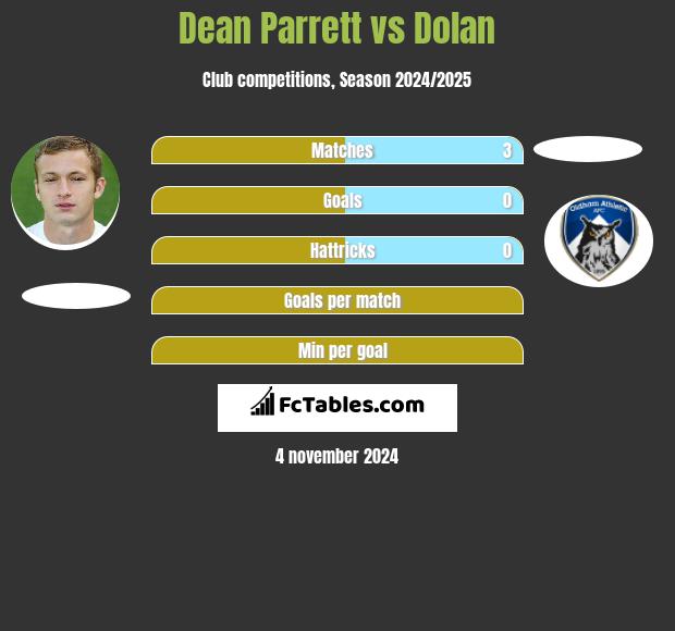 Dean Parrett vs Dolan h2h player stats