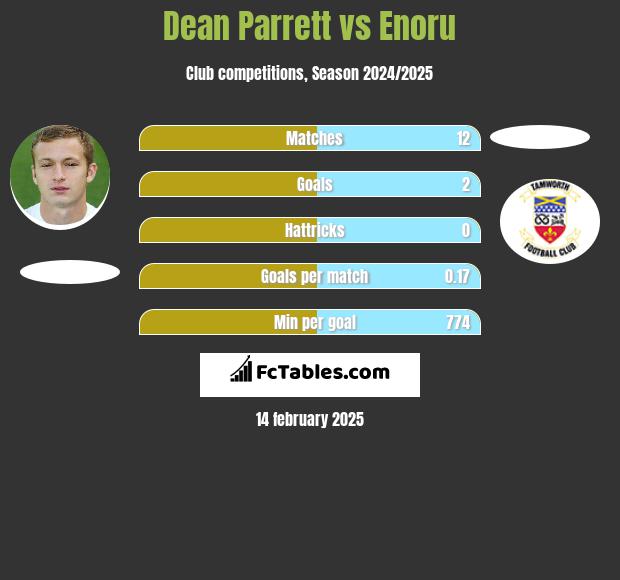 Dean Parrett vs Enoru h2h player stats