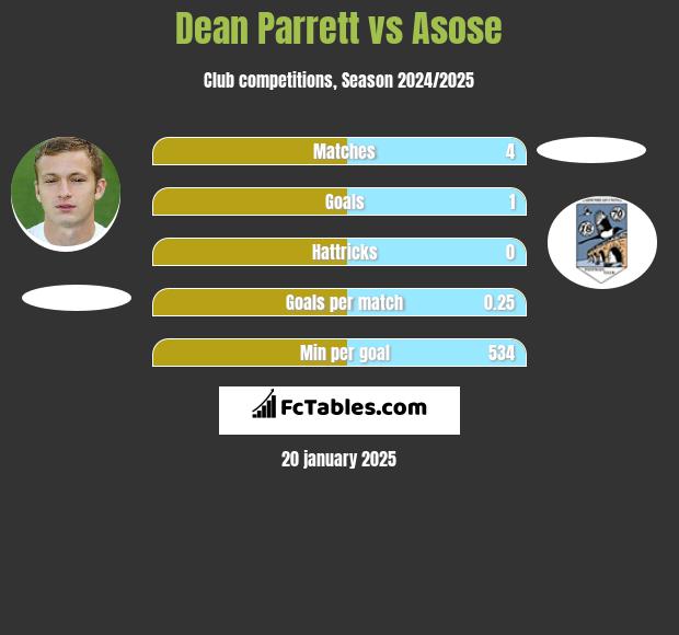 Dean Parrett vs Asose h2h player stats