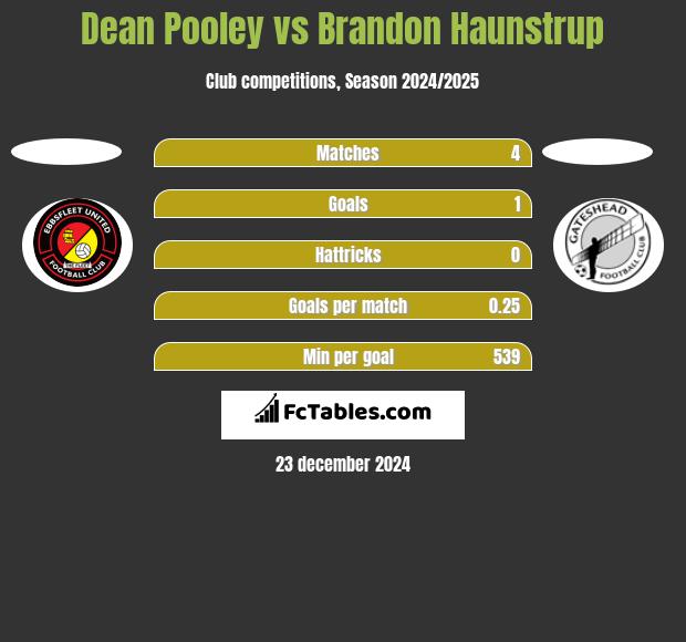 Dean Pooley vs Brandon Haunstrup h2h player stats