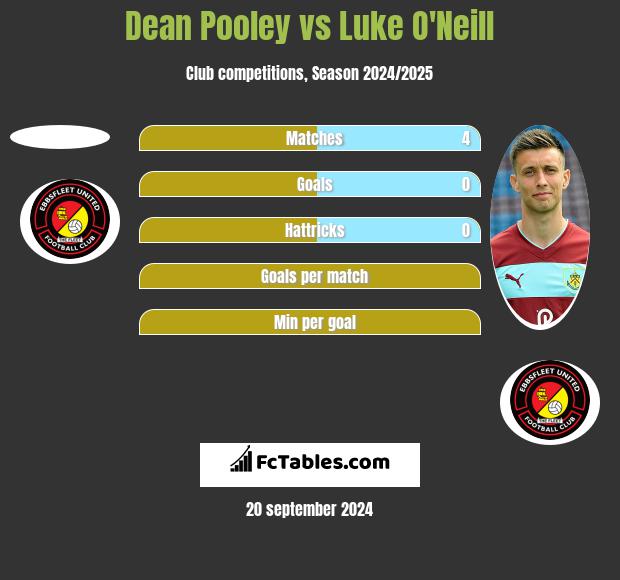 Dean Pooley vs Luke O'Neill h2h player stats