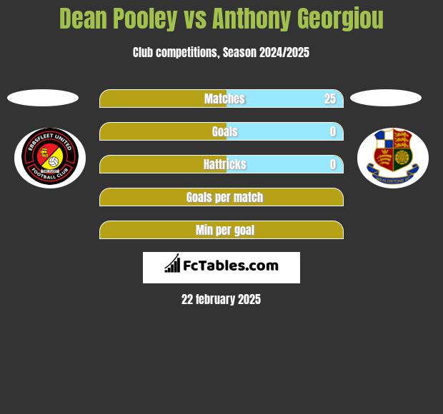 Dean Pooley vs Anthony Georgiou h2h player stats