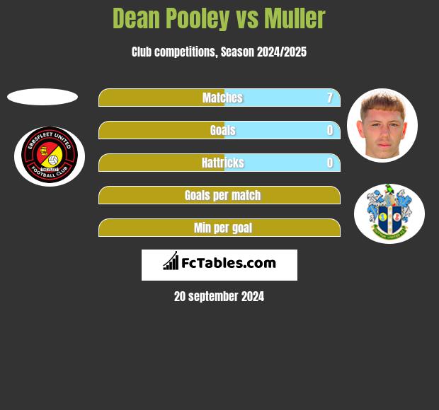 Dean Pooley vs Muller h2h player stats