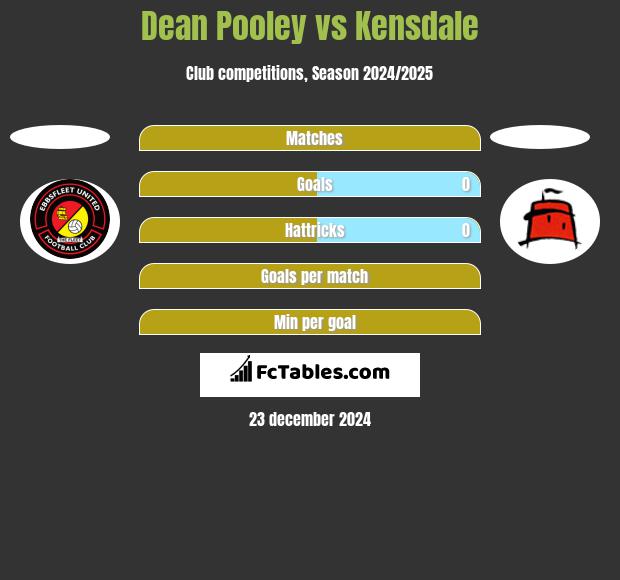 Dean Pooley vs Kensdale h2h player stats