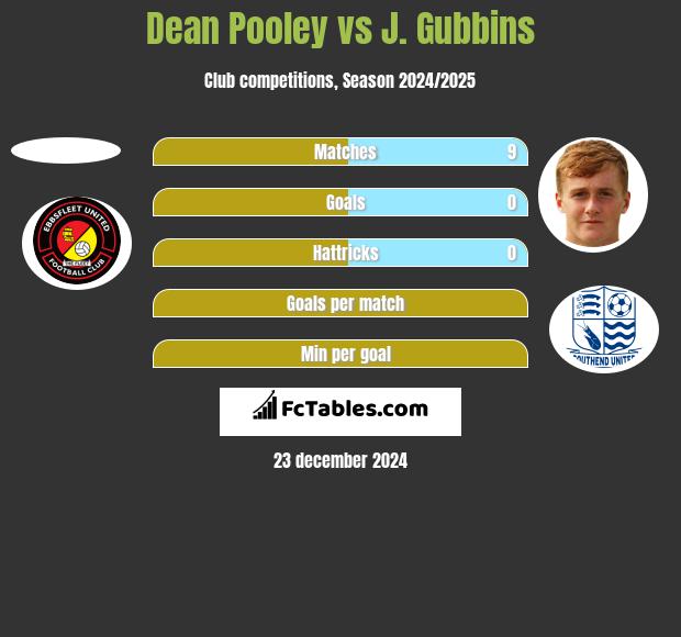 Dean Pooley vs J. Gubbins h2h player stats