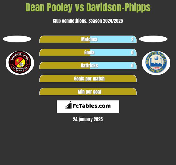 Dean Pooley vs Davidson-Phipps h2h player stats