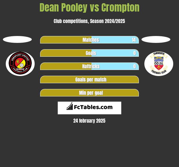 Dean Pooley vs Crompton h2h player stats