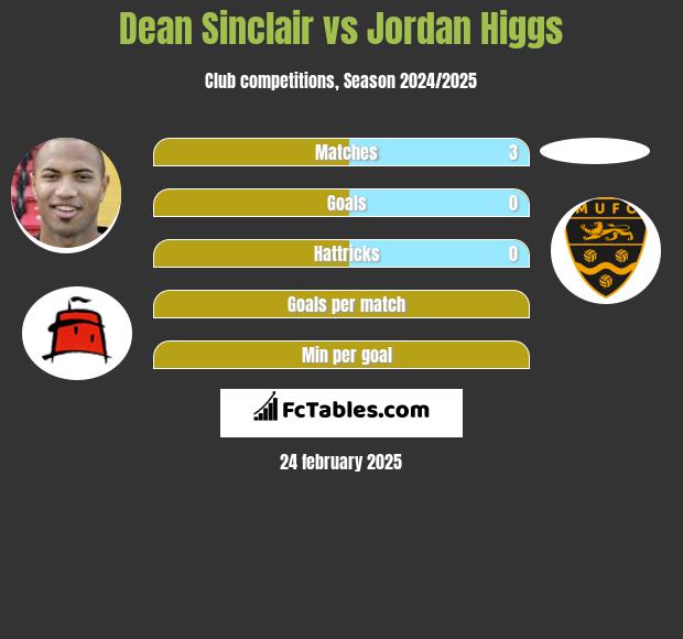 Dean Sinclair vs Jordan Higgs h2h player stats