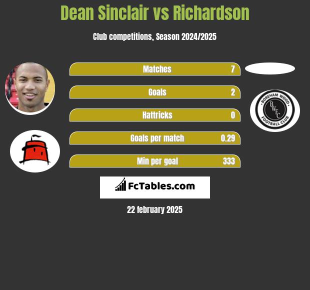 Dean Sinclair vs Richardson h2h player stats