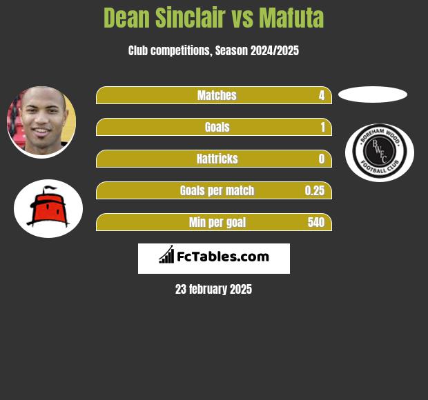 Dean Sinclair vs Mafuta h2h player stats