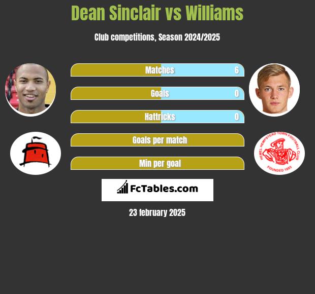 Dean Sinclair vs Williams h2h player stats