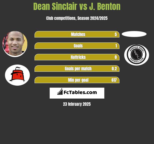 Dean Sinclair vs J. Benton h2h player stats