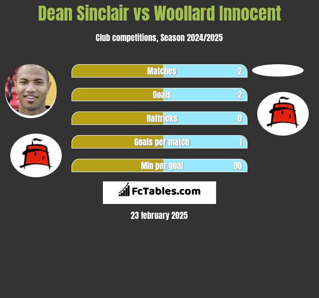 Dean Sinclair vs Woollard Innocent h2h player stats