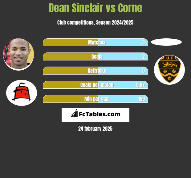 Dean Sinclair vs Corne h2h player stats