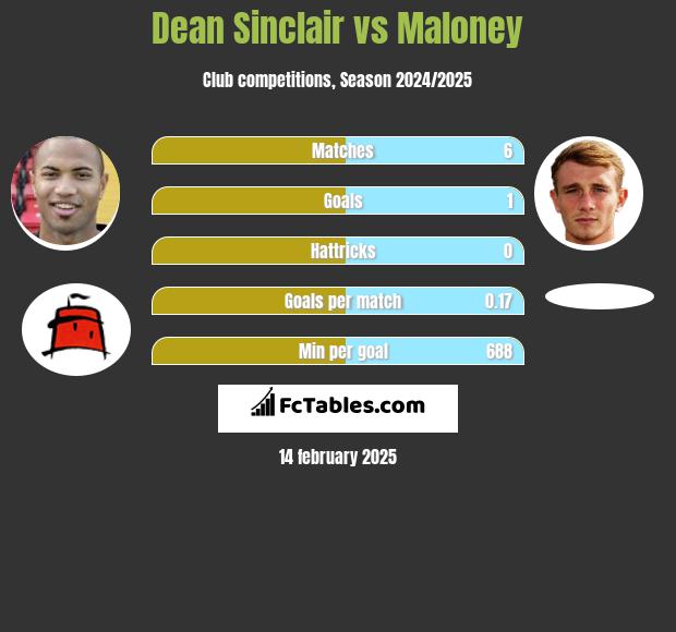 Dean Sinclair vs Maloney h2h player stats