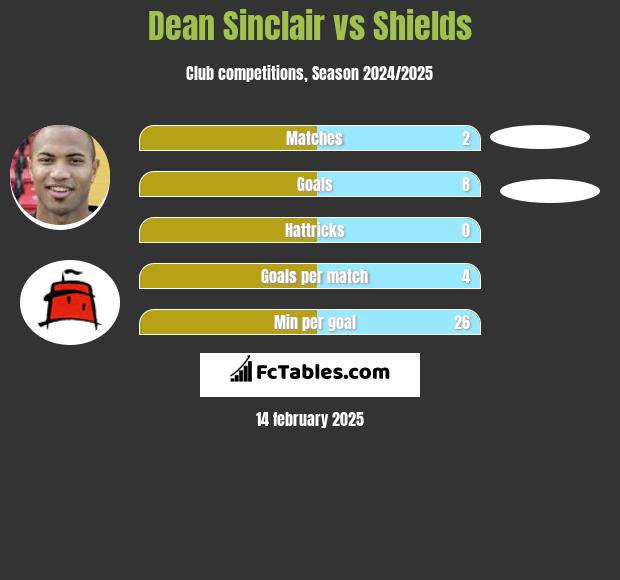 Dean Sinclair vs Shields h2h player stats