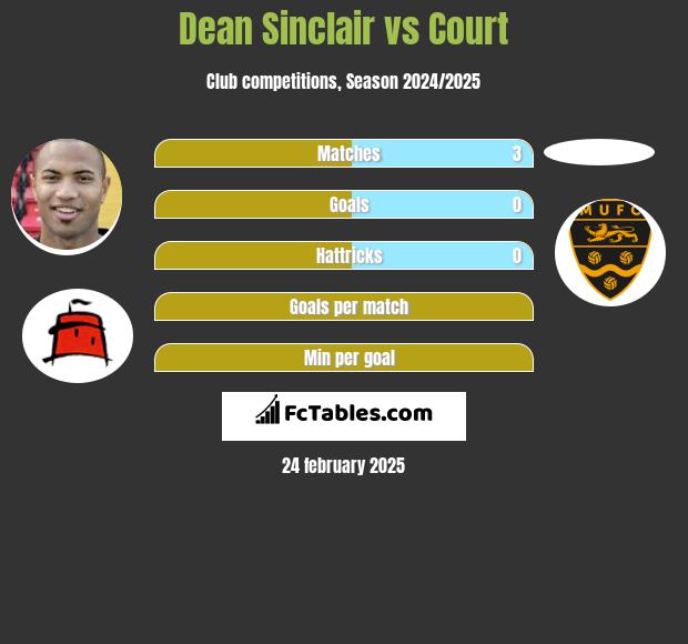 Dean Sinclair vs Court h2h player stats