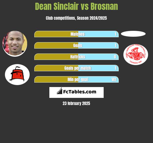 Dean Sinclair vs Brosnan h2h player stats