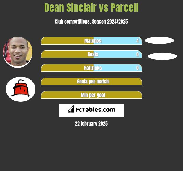 Dean Sinclair vs Parcell h2h player stats