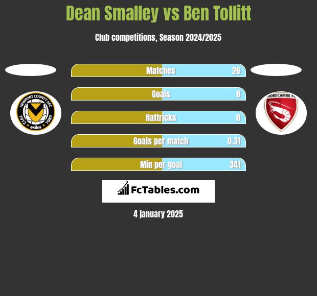 Dean Smalley vs Ben Tollitt h2h player stats