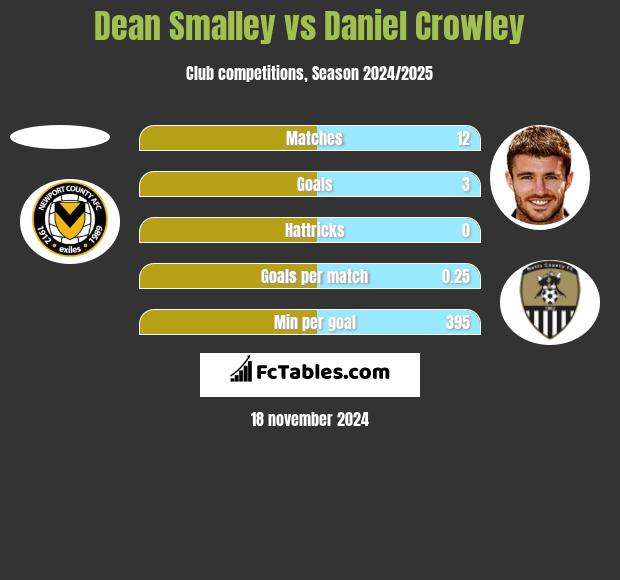 Dean Smalley vs Daniel Crowley h2h player stats