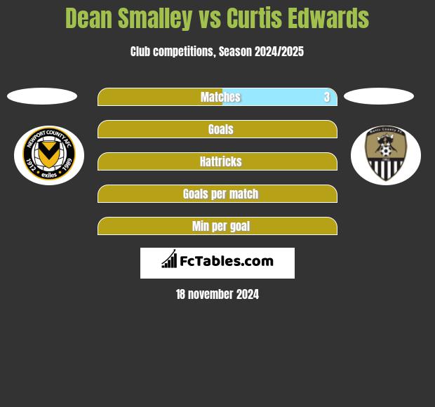 Dean Smalley vs Curtis Edwards h2h player stats