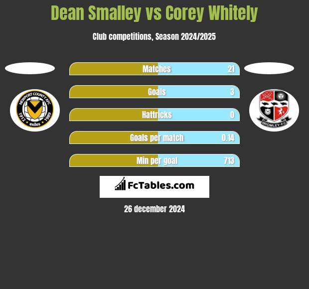 Dean Smalley vs Corey Whitely h2h player stats